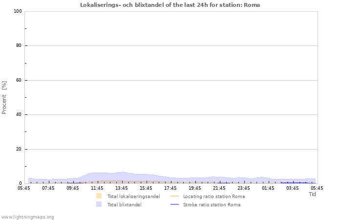 Grafer: Lokaliserings- och blixtandel