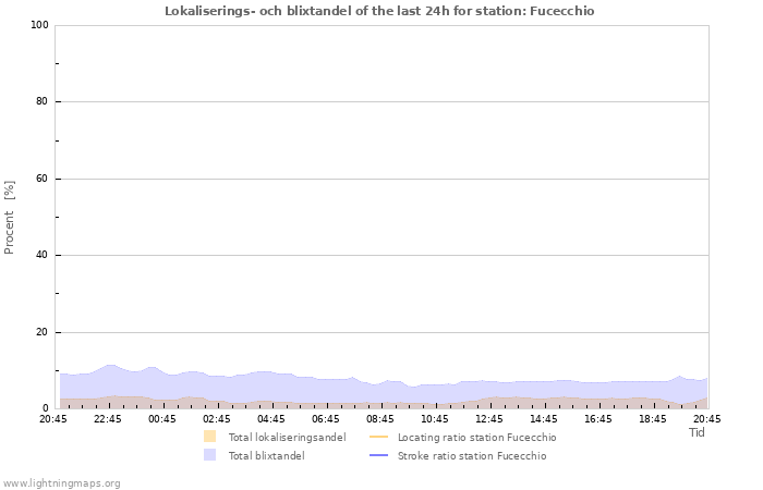 Grafer: Lokaliserings- och blixtandel