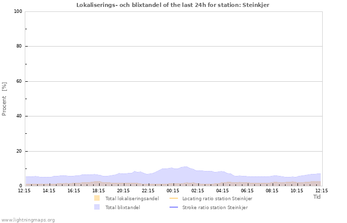 Grafer: Lokaliserings- och blixtandel