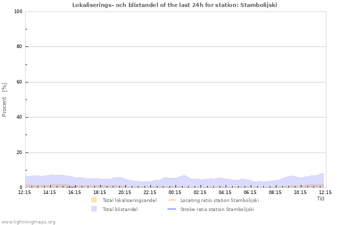 Grafer: Lokaliserings- och blixtandel