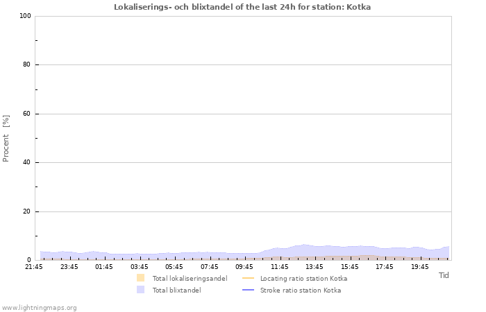 Grafer: Lokaliserings- och blixtandel