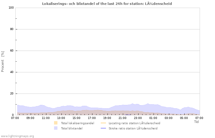 Grafer: Lokaliserings- och blixtandel