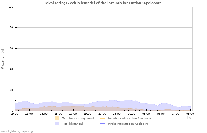 Grafer: Lokaliserings- och blixtandel