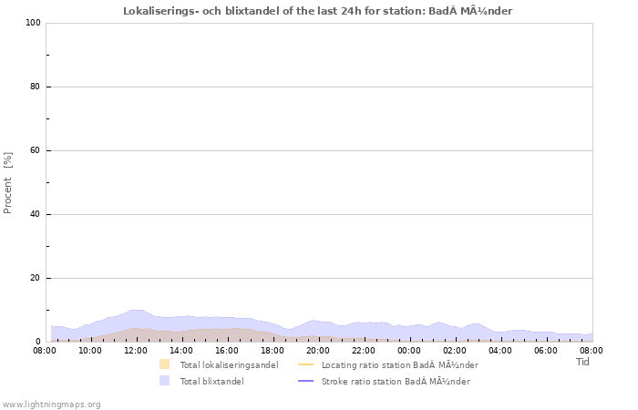 Grafer: Lokaliserings- och blixtandel