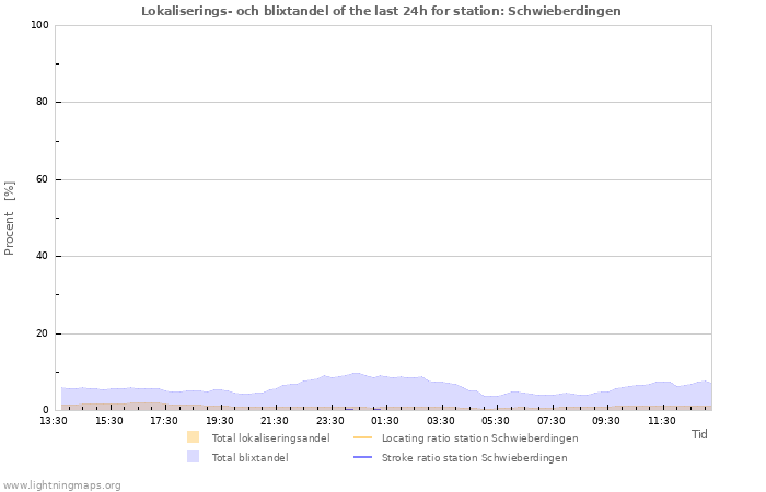 Grafer: Lokaliserings- och blixtandel