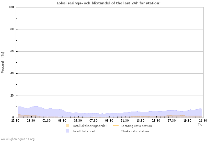 Grafer: Lokaliserings- och blixtandel