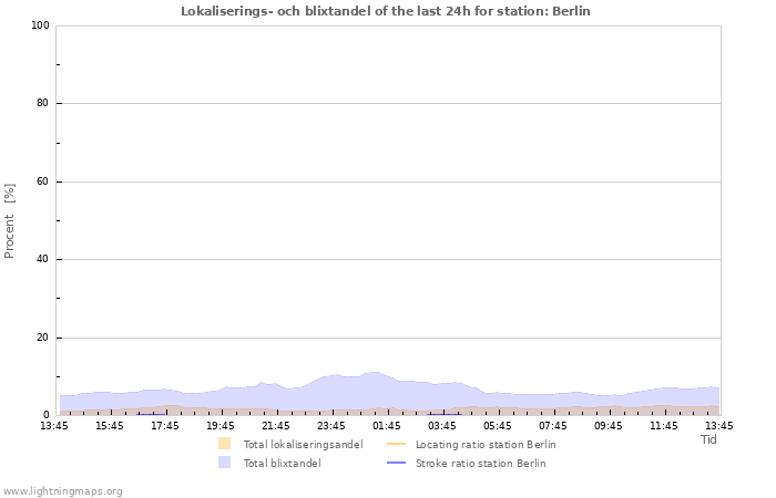 Grafer: Lokaliserings- och blixtandel