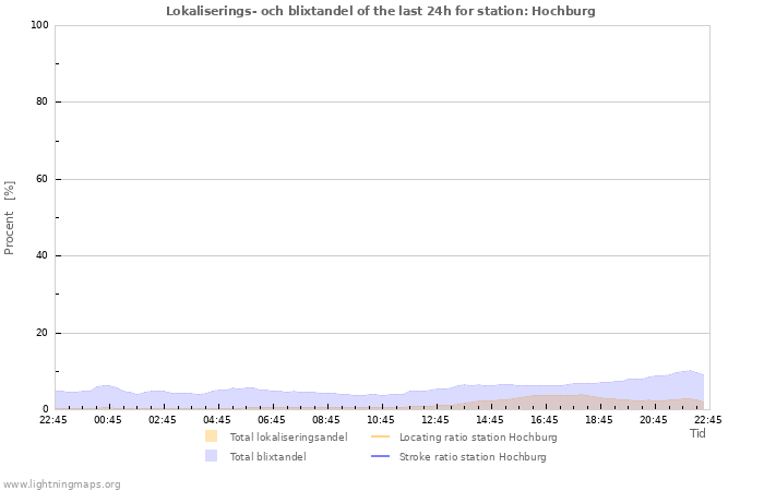 Grafer: Lokaliserings- och blixtandel