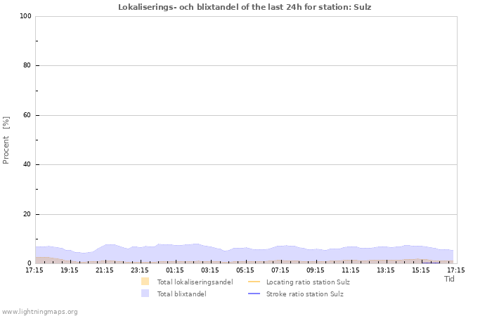 Grafer: Lokaliserings- och blixtandel