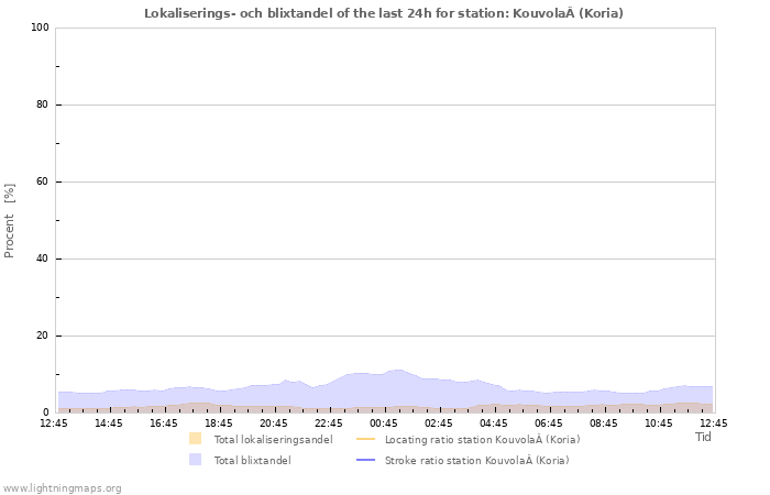 Grafer: Lokaliserings- och blixtandel