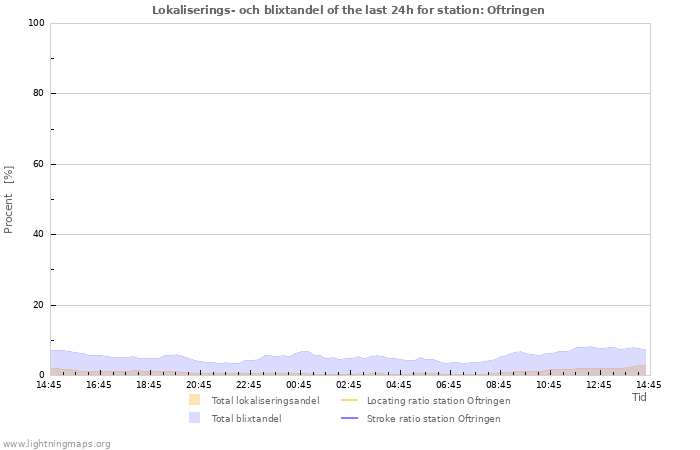 Grafer: Lokaliserings- och blixtandel