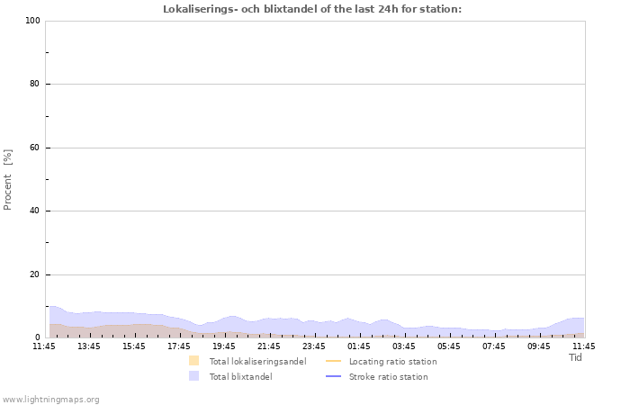 Grafer: Lokaliserings- och blixtandel