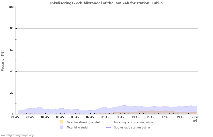 Grafer: Lokaliserings- och blixtandel