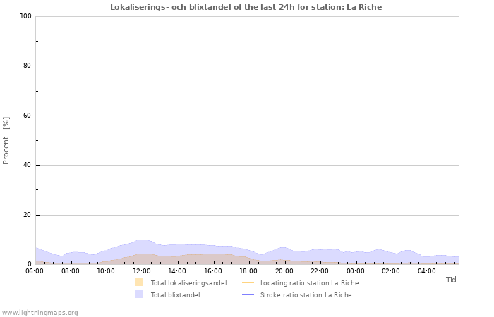 Grafer: Lokaliserings- och blixtandel