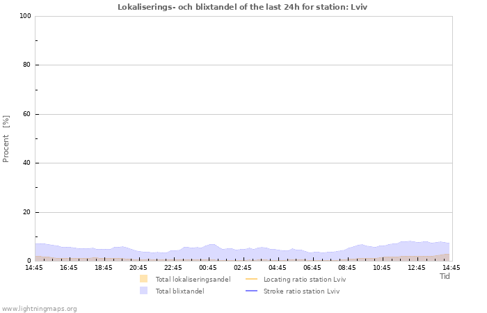 Grafer: Lokaliserings- och blixtandel