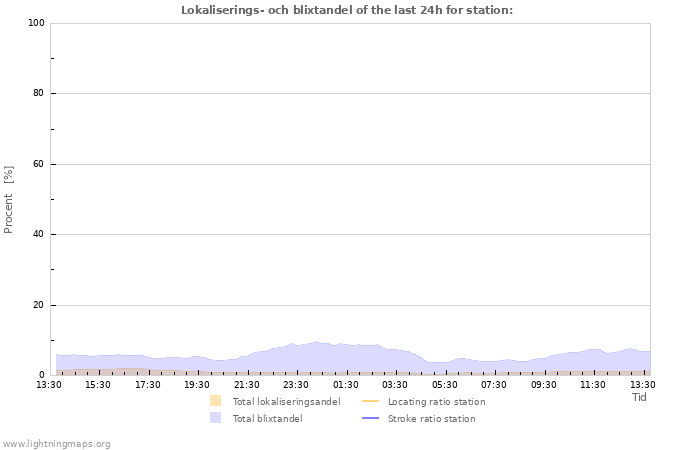 Grafer: Lokaliserings- och blixtandel