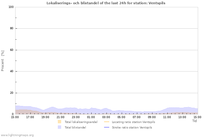 Grafer: Lokaliserings- och blixtandel