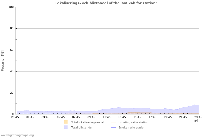 Grafer: Lokaliserings- och blixtandel