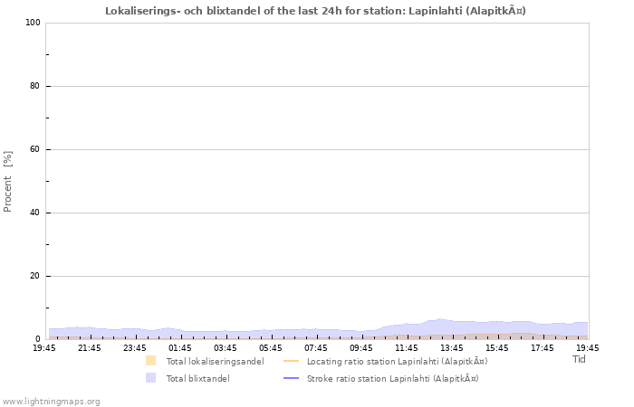 Grafer: Lokaliserings- och blixtandel