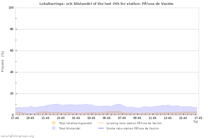 Grafer: Lokaliserings- och blixtandel