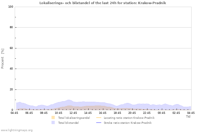 Grafer: Lokaliserings- och blixtandel