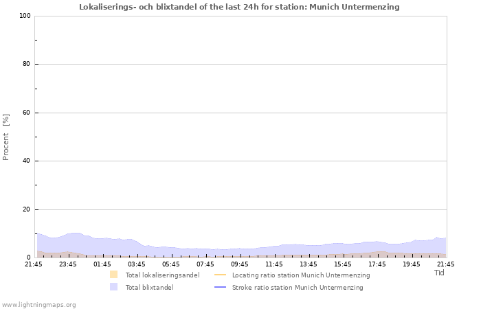 Grafer: Lokaliserings- och blixtandel