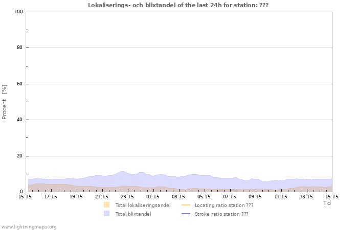 Grafer: Lokaliserings- och blixtandel