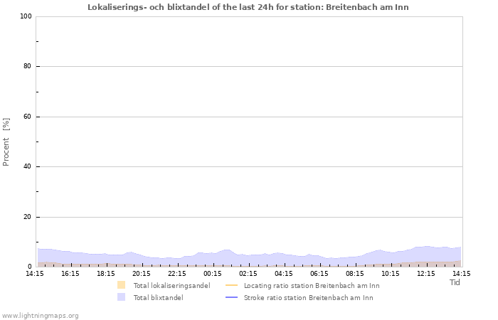 Grafer: Lokaliserings- och blixtandel