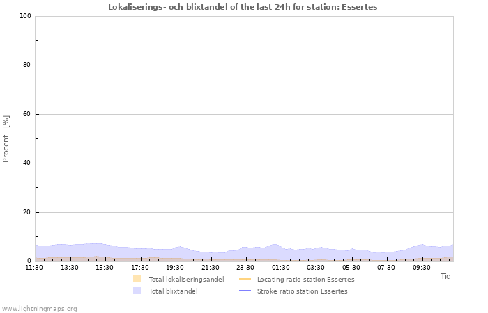 Grafer: Lokaliserings- och blixtandel
