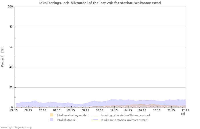 Grafer: Lokaliserings- och blixtandel