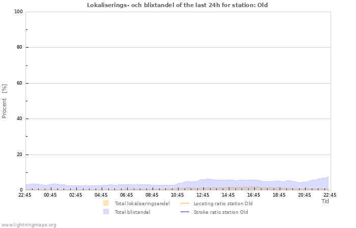 Grafer: Lokaliserings- och blixtandel