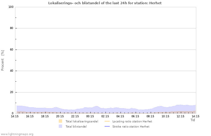 Grafer: Lokaliserings- och blixtandel