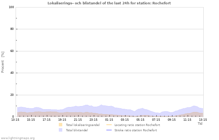 Grafer: Lokaliserings- och blixtandel