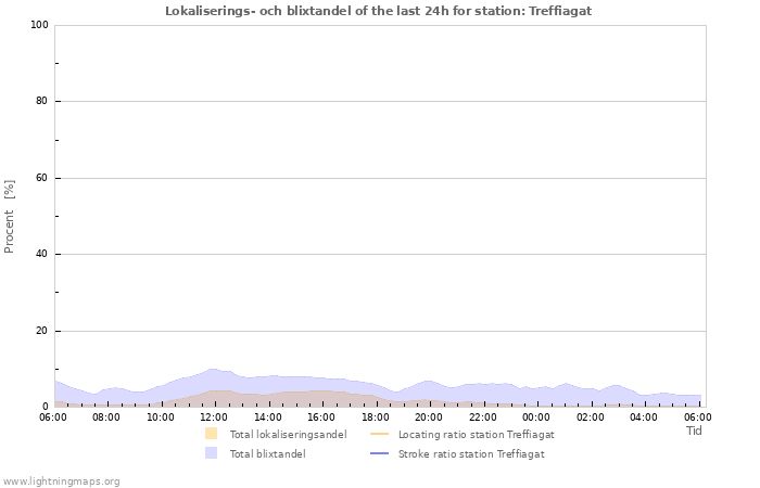 Grafer: Lokaliserings- och blixtandel