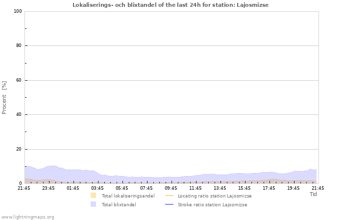 Grafer: Lokaliserings- och blixtandel