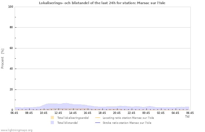 Grafer: Lokaliserings- och blixtandel