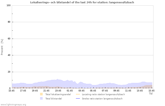 Grafer: Lokaliserings- och blixtandel