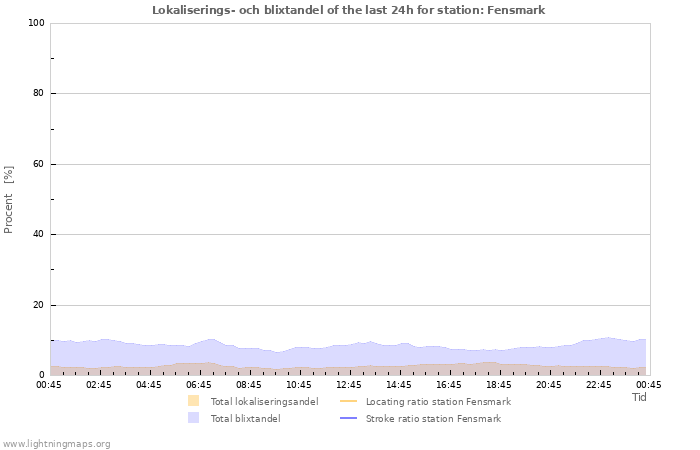 Grafer: Lokaliserings- och blixtandel