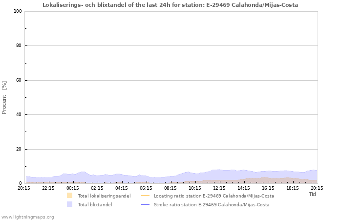Grafer: Lokaliserings- och blixtandel