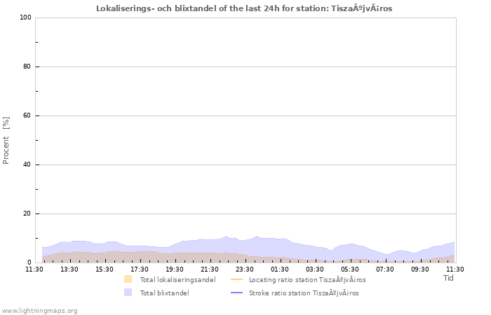 Grafer: Lokaliserings- och blixtandel