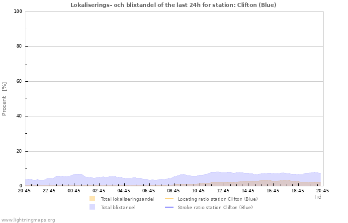 Grafer: Lokaliserings- och blixtandel