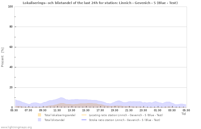 Grafer: Lokaliserings- och blixtandel