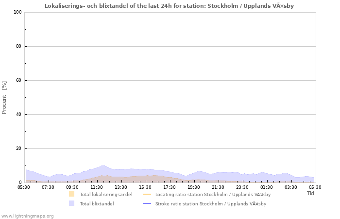 Grafer: Lokaliserings- och blixtandel
