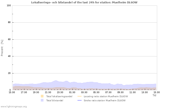 Grafer: Lokaliserings- och blixtandel