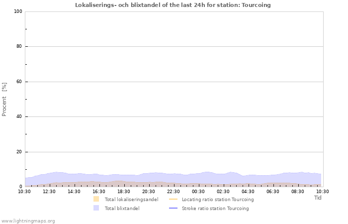 Grafer: Lokaliserings- och blixtandel