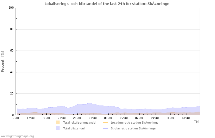 Grafer: Lokaliserings- och blixtandel