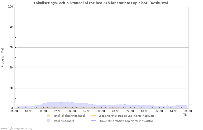 Grafer: Lokaliserings- och blixtandel