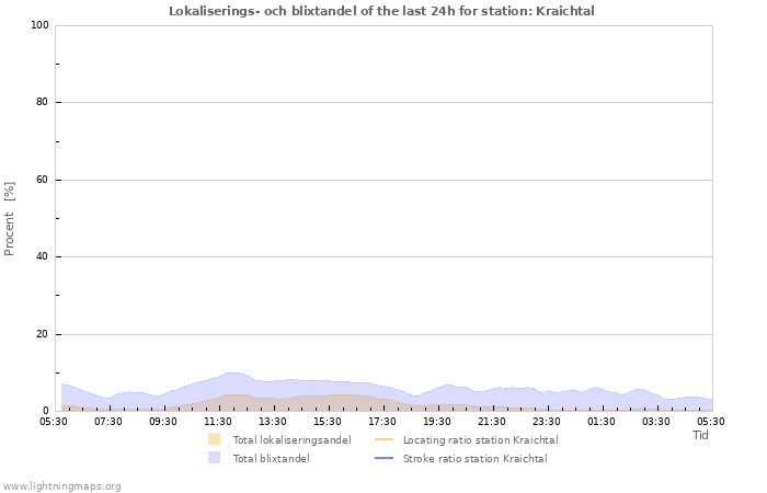 Grafer: Lokaliserings- och blixtandel