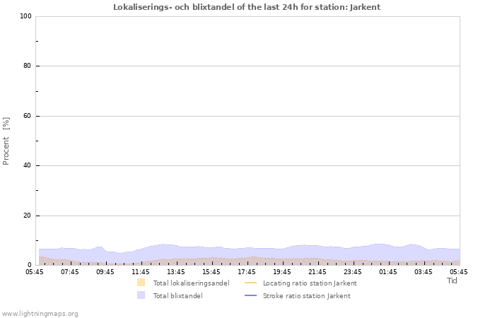 Grafer: Lokaliserings- och blixtandel