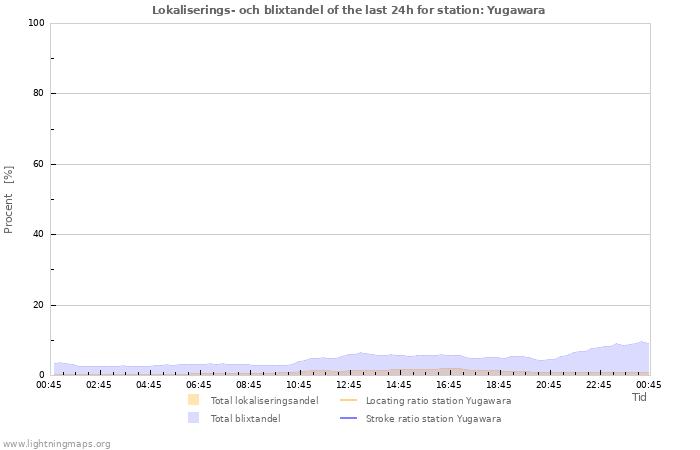 Grafer: Lokaliserings- och blixtandel